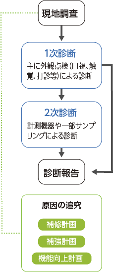 現地調査